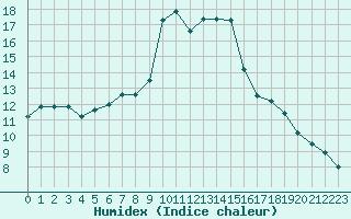 Courbe de l'humidex pour Weissensee / Gatschach