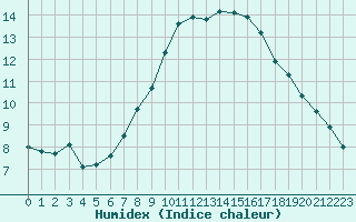 Courbe de l'humidex pour Angermuende