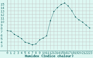 Courbe de l'humidex pour Villarzel (Sw)