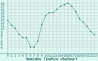 Courbe de l'humidex pour Adrar