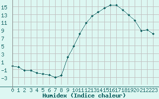 Courbe de l'humidex pour Colmar (68)