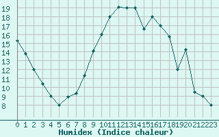 Courbe de l'humidex pour Jendouba