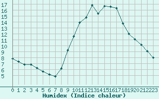 Courbe de l'humidex pour Gap-Sud (05)