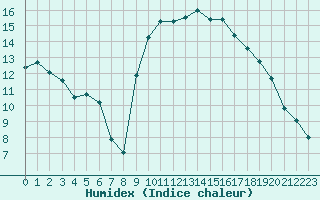 Courbe de l'humidex pour Lannion (22)