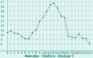 Courbe de l'humidex pour San Vicente de la Barquera