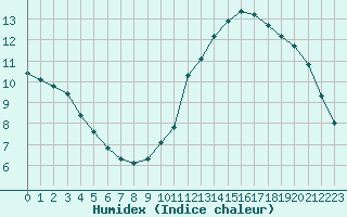 Courbe de l'humidex pour Champagne-sur-Seine (77)