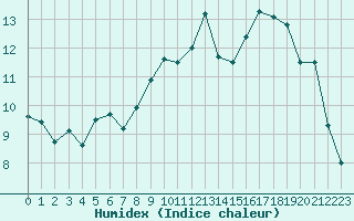 Courbe de l'humidex pour Cherbourg (50)