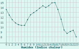 Courbe de l'humidex pour Corugea