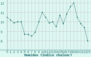 Courbe de l'humidex pour Abbeville (80)