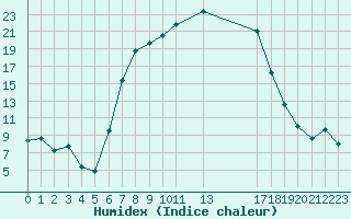 Courbe de l'humidex pour Tirgu Logresti