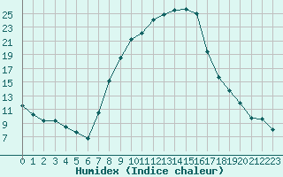 Courbe de l'humidex pour Fribourg (All)