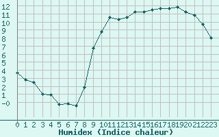 Courbe de l'humidex pour Evreux (27)