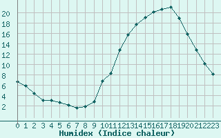 Courbe de l'humidex pour La Baeza (Esp)