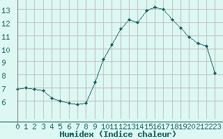 Courbe de l'humidex pour Montlimar (26)