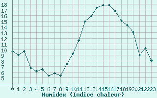 Courbe de l'humidex pour Nantes (44)