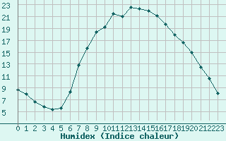 Courbe de l'humidex pour Toplita