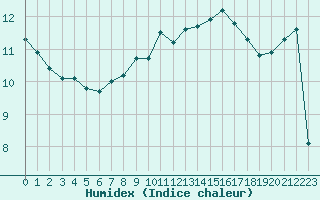 Courbe de l'humidex pour Dunkerque (59)