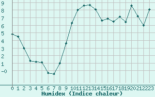 Courbe de l'humidex pour Holzkirchen