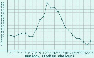 Courbe de l'humidex pour Jaca