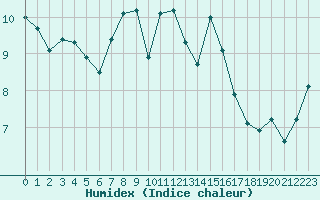 Courbe de l'humidex pour Saint-Brevin (44)