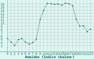 Courbe de l'humidex pour Hyres (83)