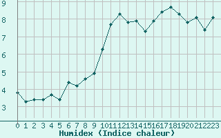 Courbe de l'humidex pour Engins (38)