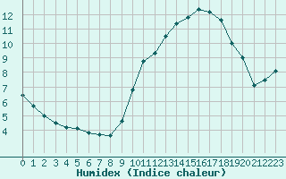 Courbe de l'humidex pour Dieppe (76)