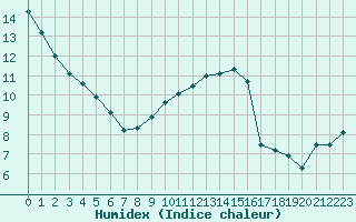 Courbe de l'humidex pour Mullingar