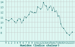 Courbe de l'humidex pour Guernesey (UK)