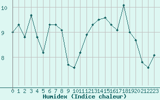 Courbe de l'humidex pour Saint-Dizier (52)