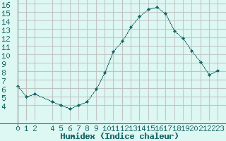 Courbe de l'humidex pour Munte (Be)