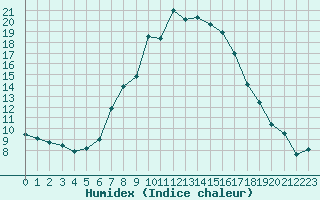 Courbe de l'humidex pour Scuol