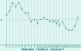 Courbe de l'humidex pour Scilly - Saint Mary's (UK)