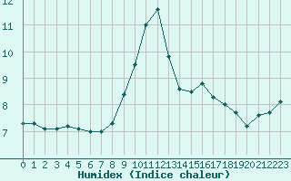 Courbe de l'humidex pour Capel Curig