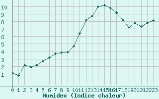 Courbe de l'humidex pour Nevers (58)