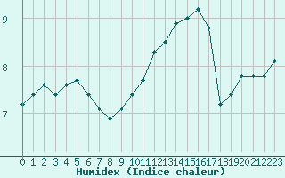 Courbe de l'humidex pour Ernage (Be)