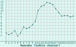 Courbe de l'humidex pour Saint-Etienne (42)