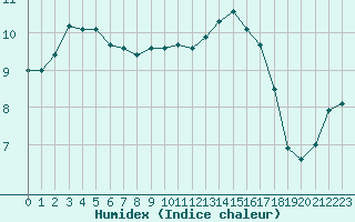 Courbe de l'humidex pour Forceville (80)