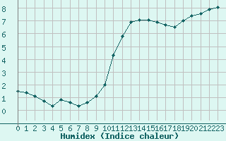 Courbe de l'humidex pour Evreux (27)