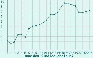 Courbe de l'humidex pour Gurande (44)