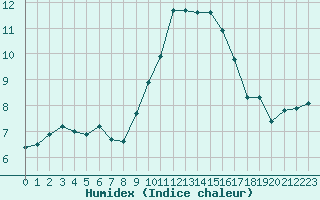 Courbe de l'humidex pour Porquerolles (83)