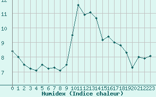 Courbe de l'humidex pour Belfort-Dorans (90)