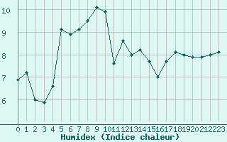 Courbe de l'humidex pour Sule Skerry