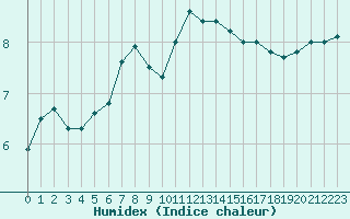 Courbe de l'humidex pour Edinburgh (UK)