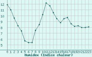 Courbe de l'humidex pour Langres (52) 