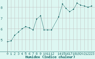 Courbe de l'humidex pour Berlin-Dahlem