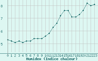 Courbe de l'humidex pour Bures-sur-Yvette (91)