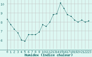 Courbe de l'humidex pour Feldberg-Schwarzwald (All)