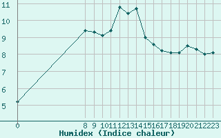 Courbe de l'humidex pour San Chierlo (It)