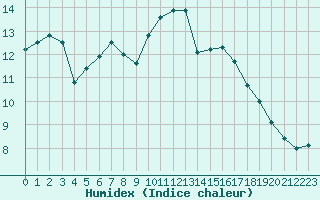 Courbe de l'humidex pour Biscarrosse (40)